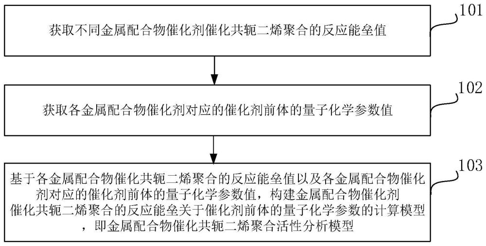 金屬配合物催化共軛二烯聚合活性分析方法及分析模型構(gòu)建方法與流程