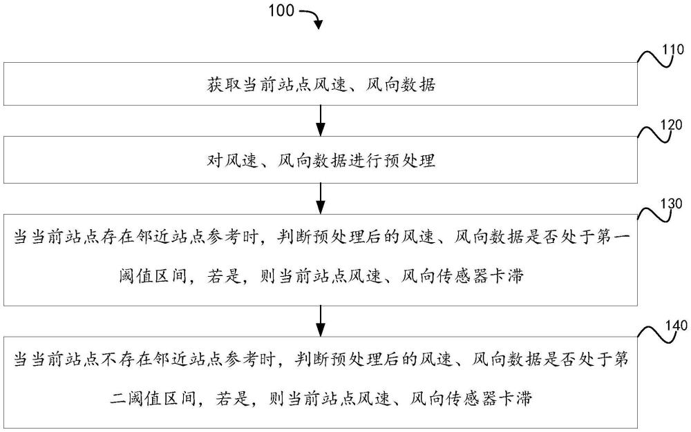 風(fēng)速、風(fēng)向傳感器卡滯的質(zhì)量控制方法、裝置以及設(shè)備與流程