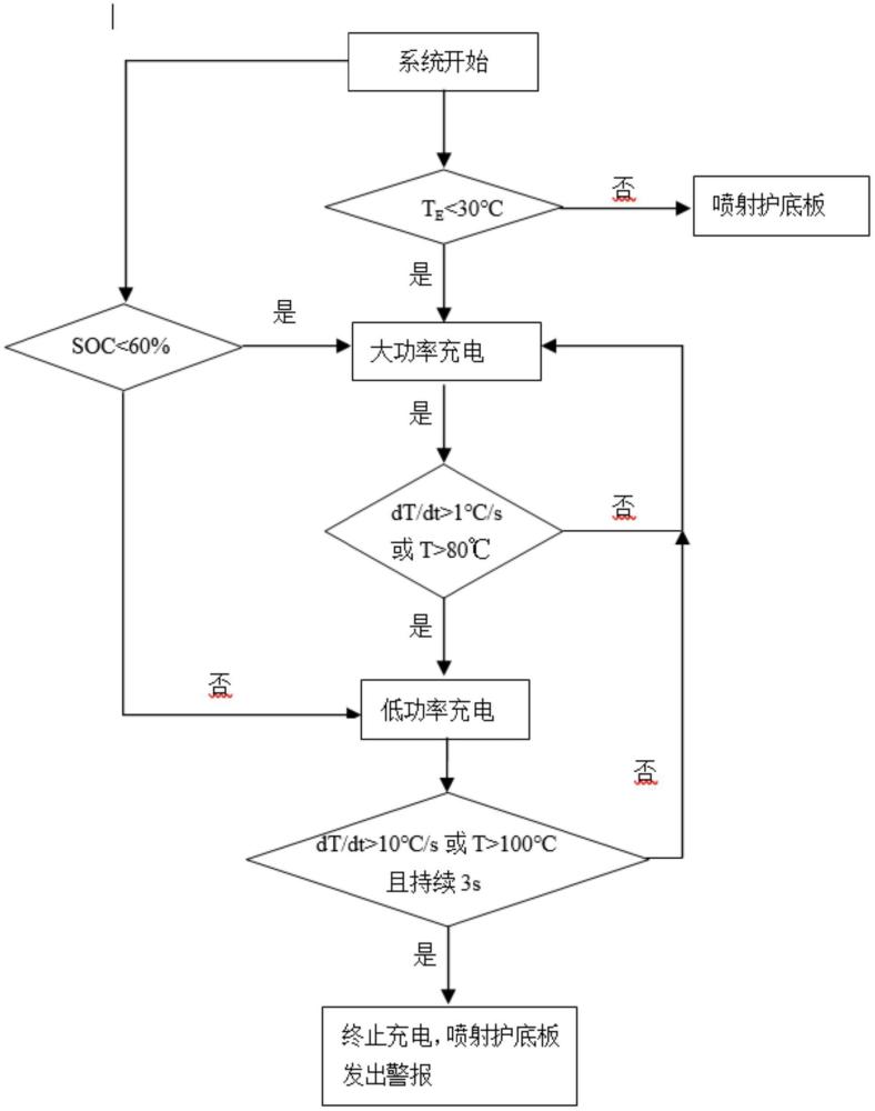 車用鋰電池的充電健康管理方法、系統(tǒng)及充電設(shè)備與流程