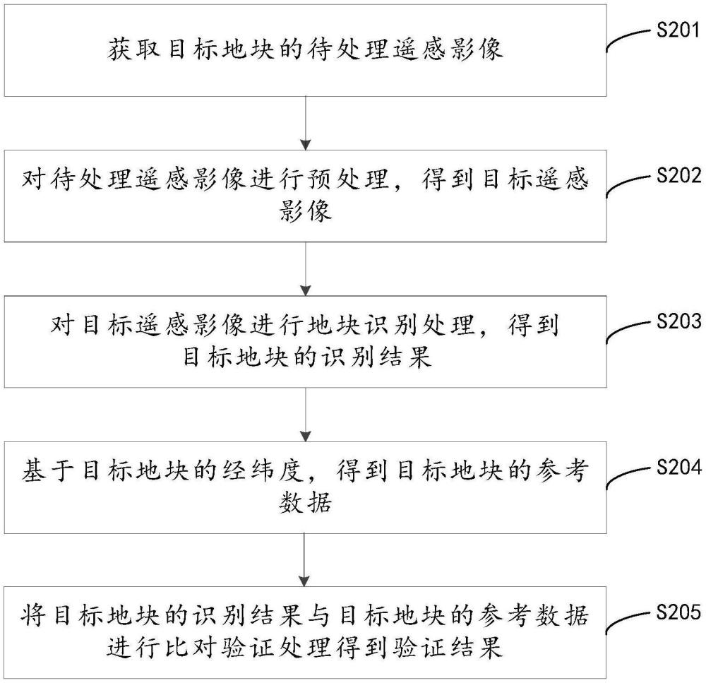 一種地塊識別驗證方法、裝置、計算機設(shè)備及存儲介質(zhì)與流程