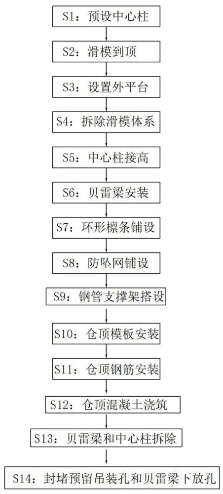 采用中心柱和貝雷梁支撐體系的筒倉倉頂施工方法與流程