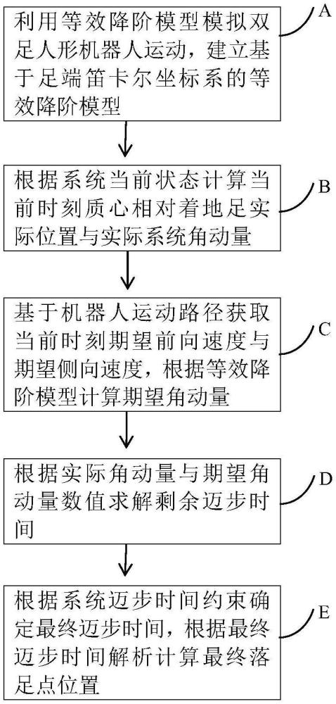 一種雙足人形機器人邁步時間調(diào)控方法、裝置、終端及存儲介質(zhì)