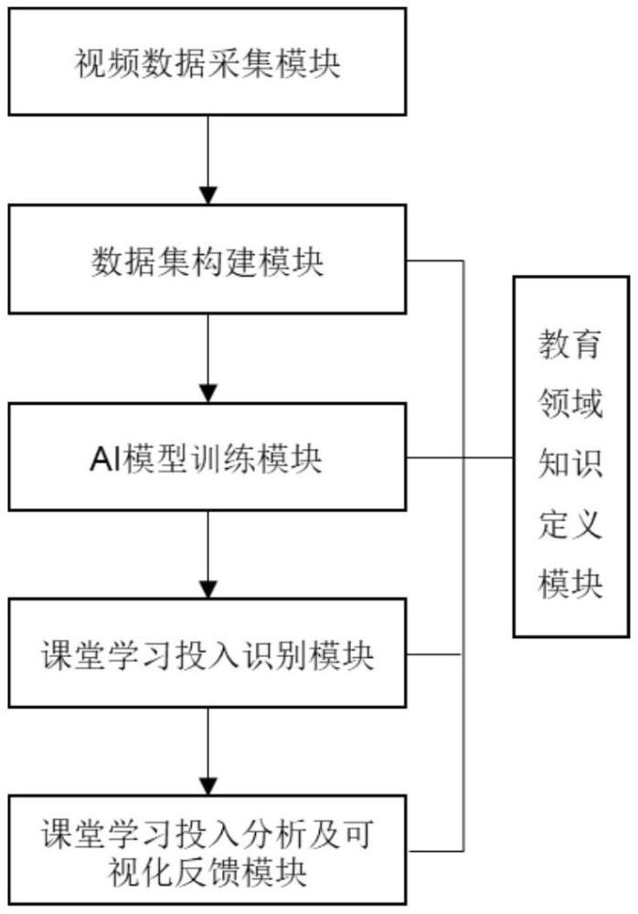 基于視頻的課堂學習投入自動評估與演化分析系統(tǒng)及方法