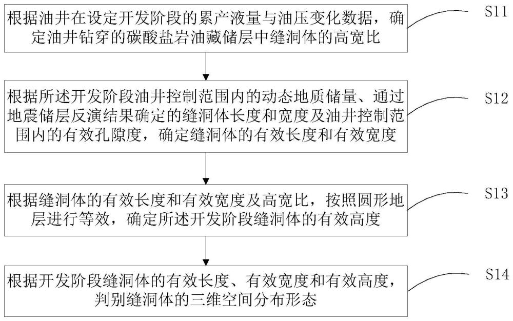 縫洞型碳酸鹽巖油藏儲層空間形態(tài)動態(tài)判別方法及裝置與流程