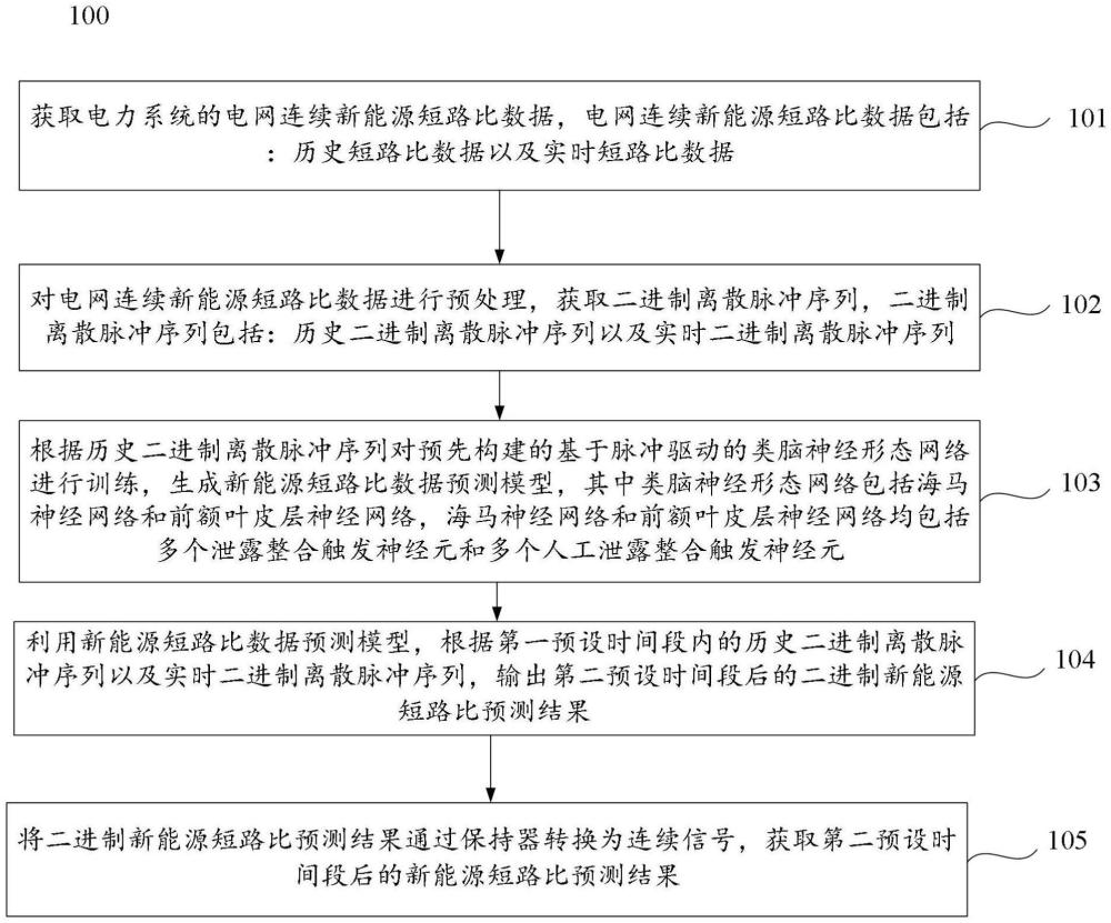 新能源高比例接入下新型電力系統(tǒng)的暫態(tài)穩(wěn)定指標(biāo)預(yù)測方法及裝置與流程