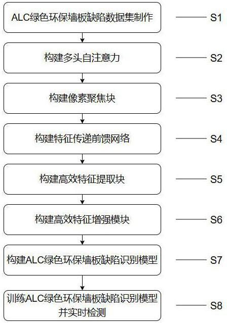 一種ALC綠色環(huán)保墻板缺陷識別方法與流程