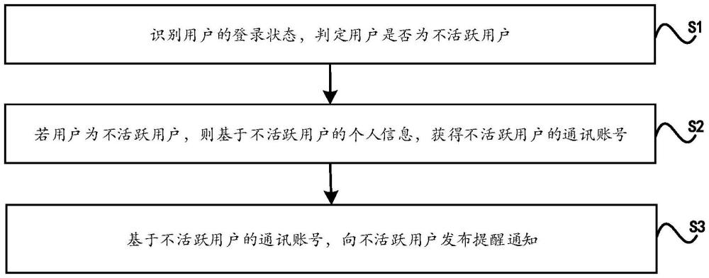 一種不活躍用戶信息推送方法及裝置與流程