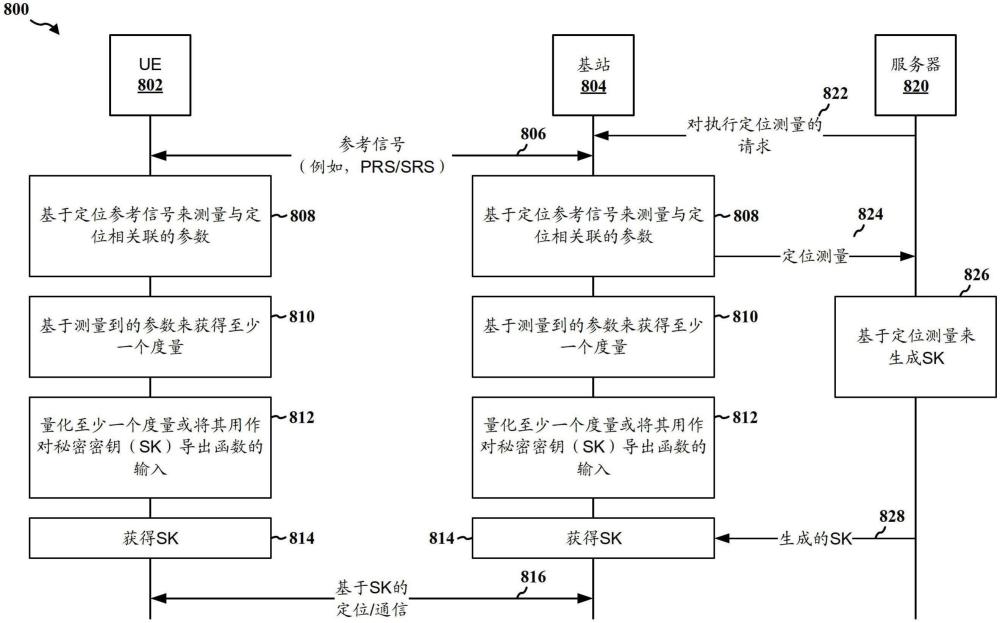 在網(wǎng)絡(luò)實體之間共享基于定位測量的秘密密鑰的制作方法