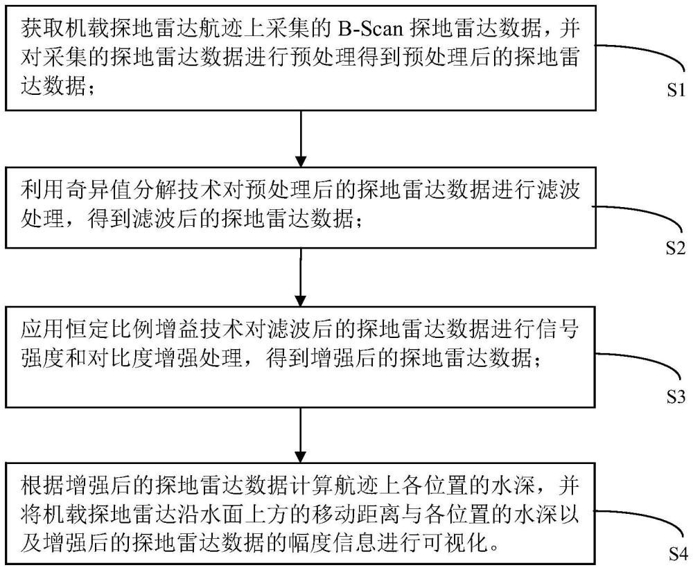 一种无人机探地雷达水深探测方法、存储介质、设备