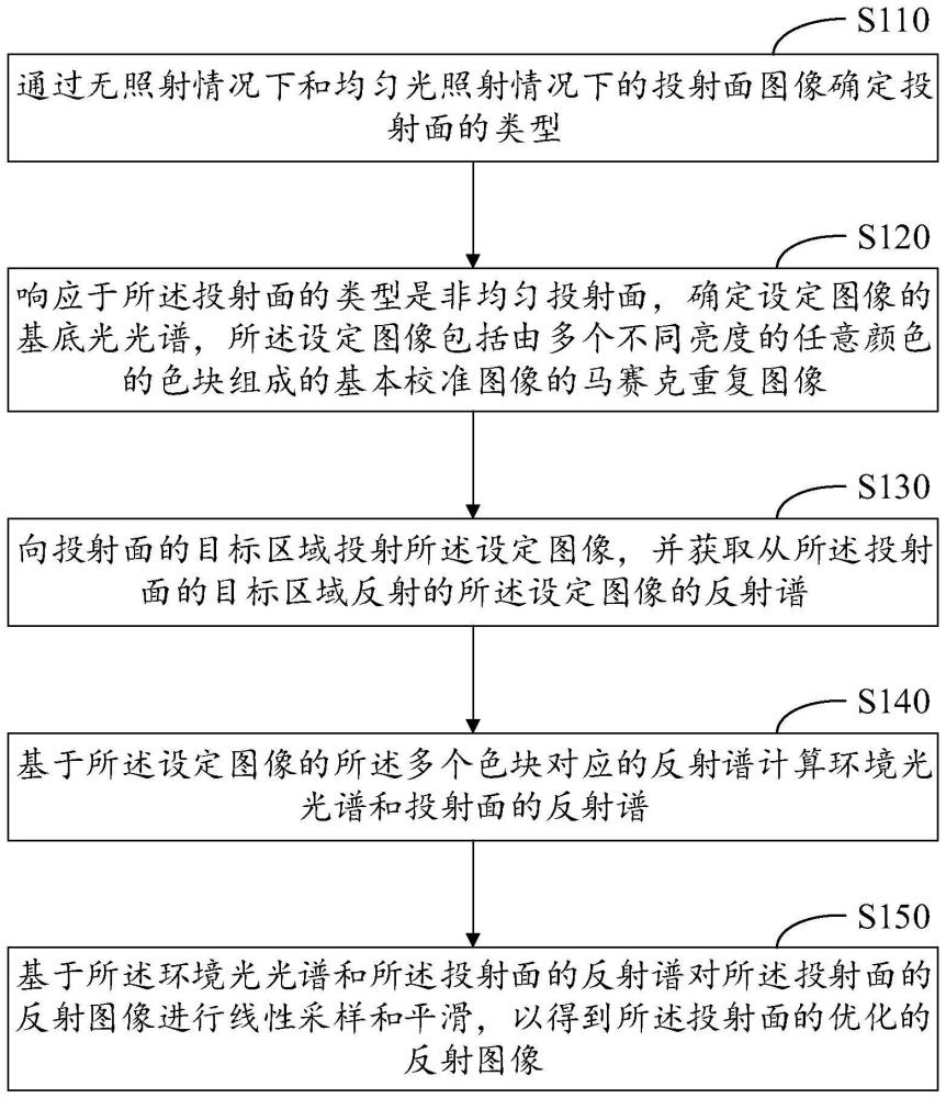 投影显示优化方法、光谱成像设备和终端设备与流程