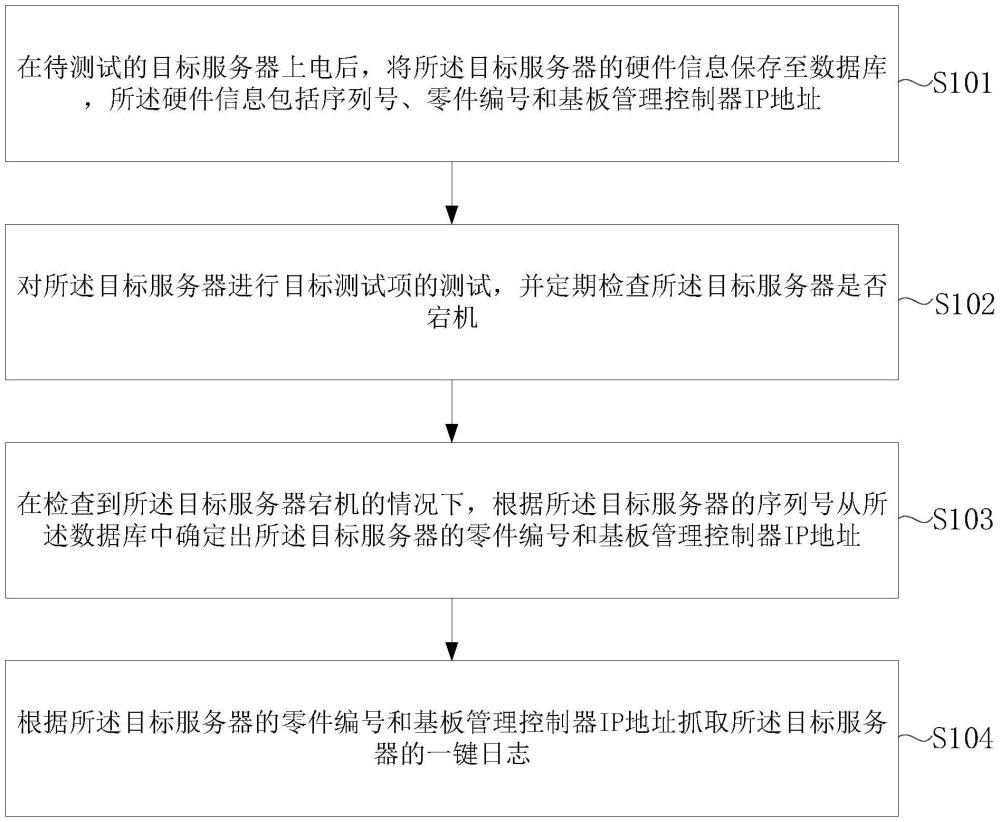 一種服務(wù)器的一鍵日志抓取方法及裝置與流程