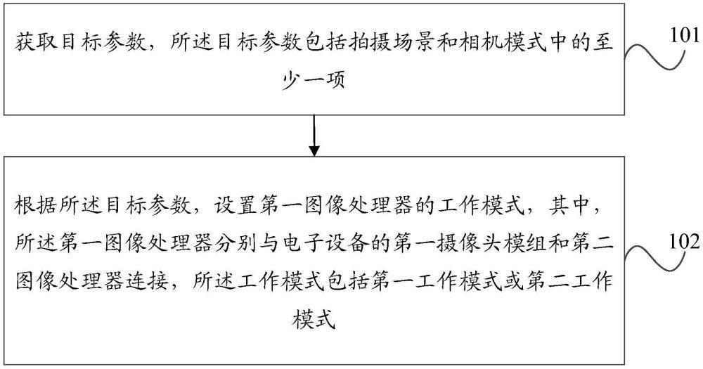 圖像數(shù)據(jù)的處理方法、裝置和電子設(shè)備與流程