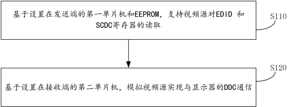 單向光纖傳輸HDMI超高清視頻的實(shí)現(xiàn)方法和裝置與流程