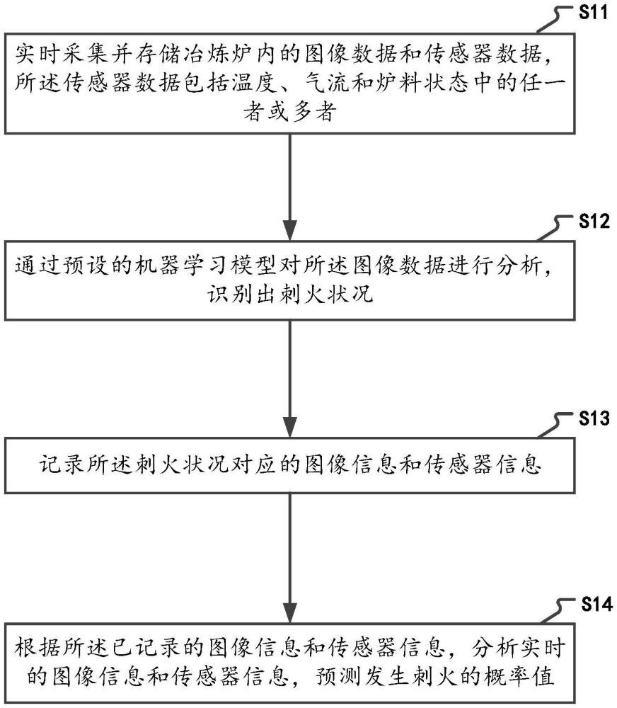 工業(yè)硅冶煉的刺火檢測方法、裝置、設備及存儲介質(zhì)與流程