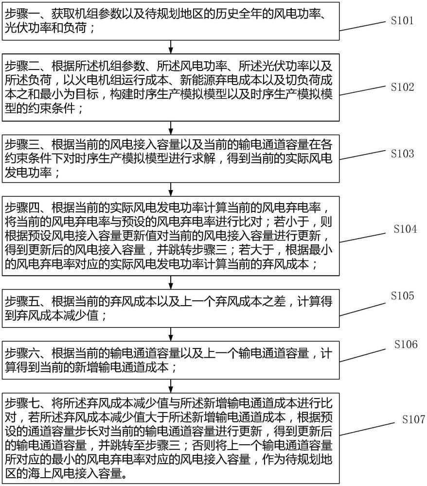 考慮輸電通道擴展的海上風(fēng)電接入容量規(guī)劃方法、裝置以及存儲介質(zhì)與流程