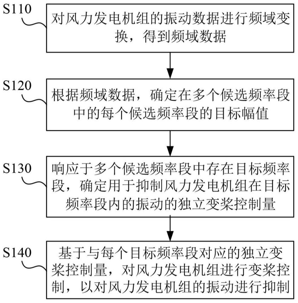 風(fēng)力發(fā)電機(jī)組的振動(dòng)抑制方法及風(fēng)力發(fā)電機(jī)組與流程