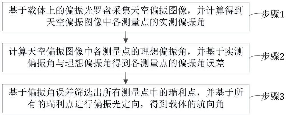 一种基于瑞利点信息的偏振光定向方法