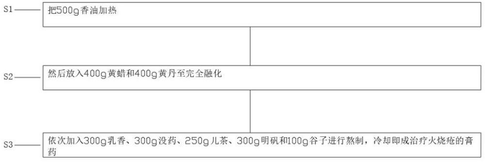 一種治療火燒瘡膏藥及其制備方法與流程