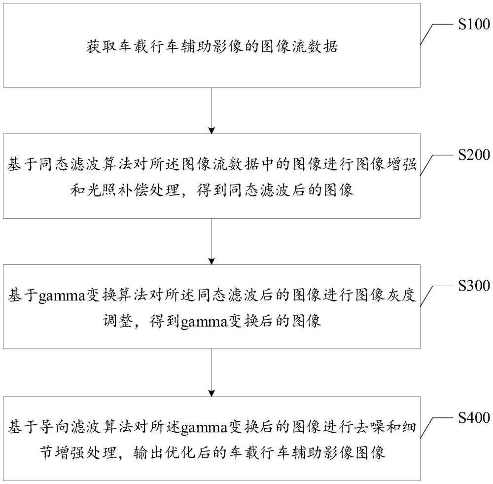 一種車載行車輔助影像圖像質(zhì)量優(yōu)化方法及裝置與流程