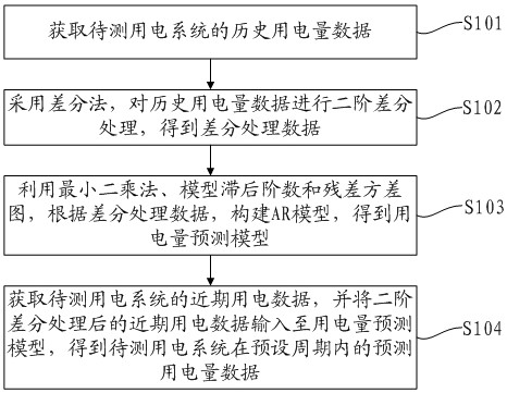 用電量預(yù)測方法、裝置、電子設(shè)備及存儲介質(zhì)與流程