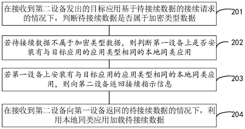 數(shù)據(jù)傳輸方法以及裝置與流程