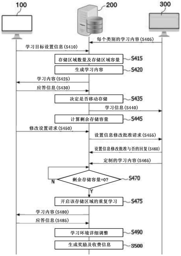 利用人工智能的學(xué)習(xí)特征分析及學(xué)習(xí)環(huán)境調(diào)整方法以及用于此的提供服務(wù)的服務(wù)器與流程