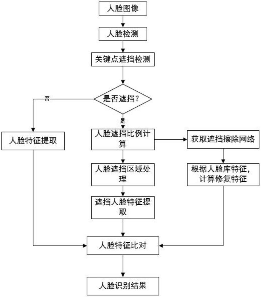 一種低質(zhì)量人臉圖像識別方法與流程