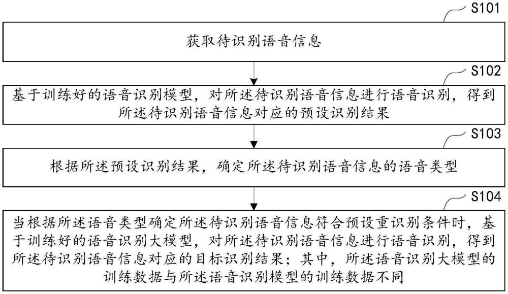 語(yǔ)音識(shí)別方法、裝置、設(shè)備及存儲(chǔ)介質(zhì)與流程