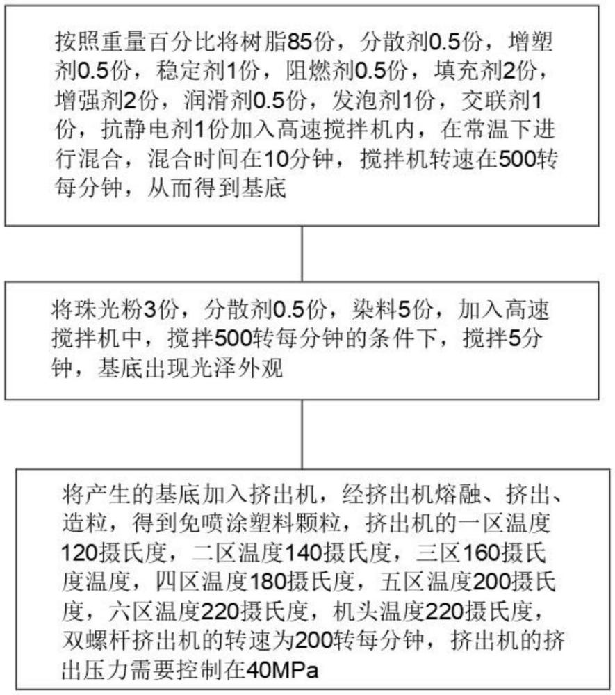 一种免喷涂塑料及其制备方法与流程