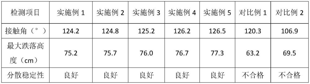 一種化妝品用粉體材料及其制備方法與流程