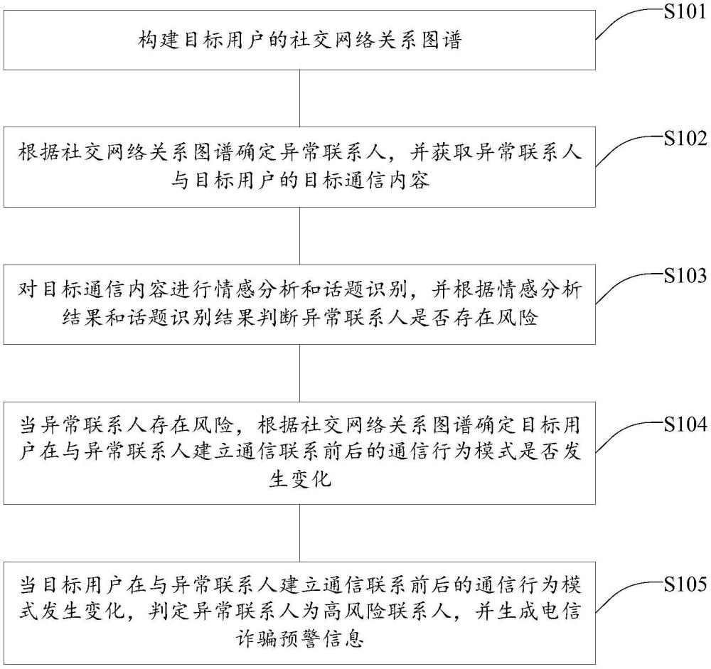 基于社交網(wǎng)絡(luò)行為分類的電信詐騙識(shí)別方法、裝置及介質(zhì)與流程