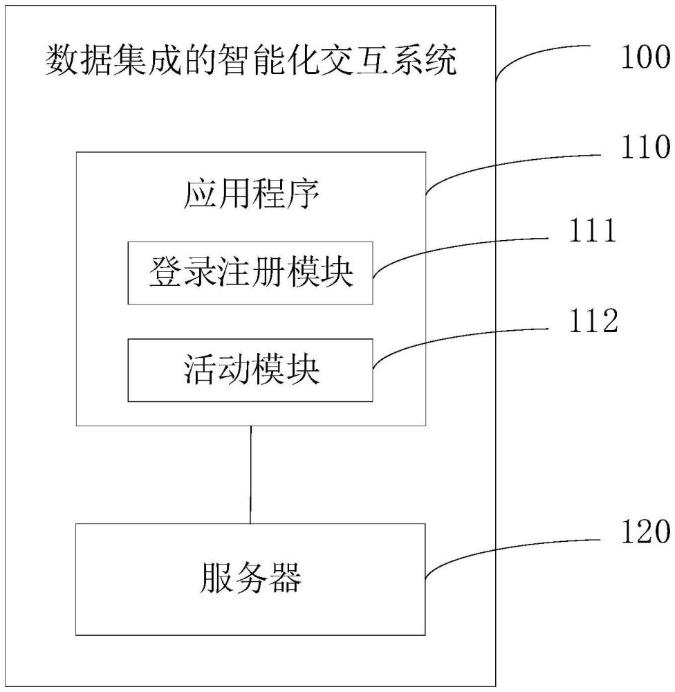 數(shù)據(jù)集成的智能化交互系統(tǒng)、方法、設備及介質(zhì)與流程