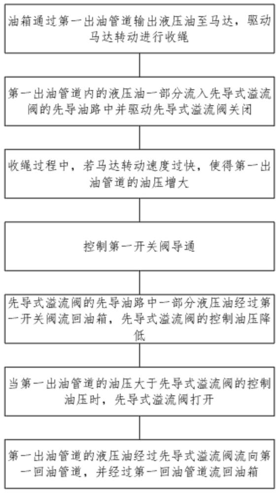 一种收绳控制方法与流程