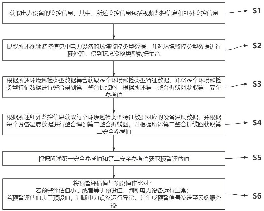 一種物聯(lián)網(wǎng)的非現(xiàn)場巡檢預(yù)警方法及系統(tǒng)