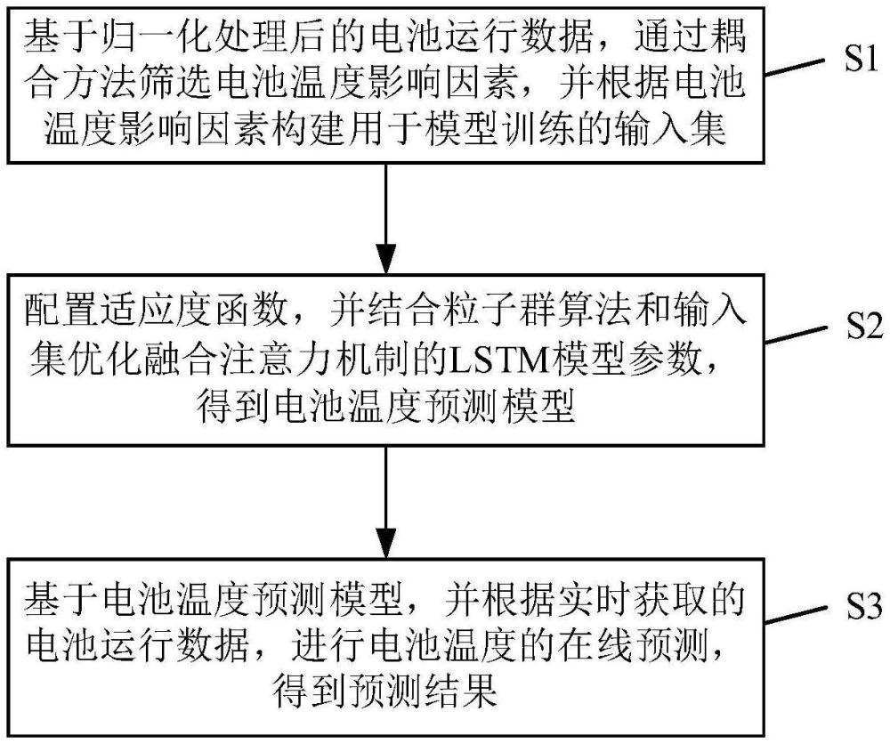 一種引入注意力機制的PSO-LSTM溫度預(yù)測方法