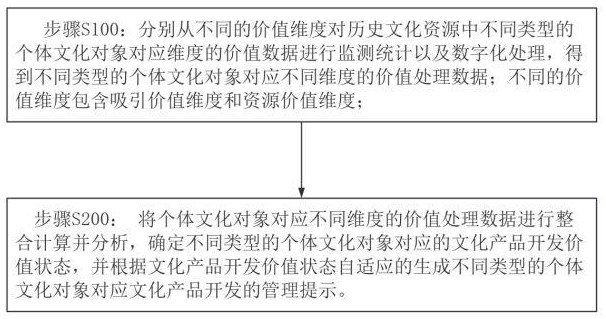 一種歷史文化資源數(shù)字化處理方法及系統(tǒng)與流程