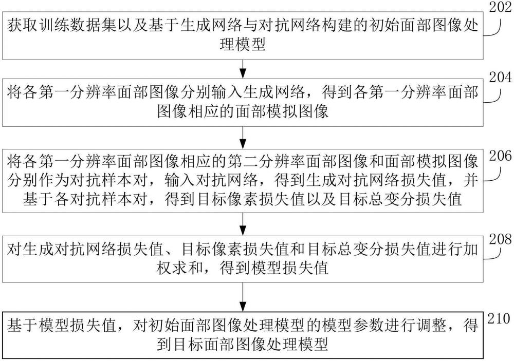 面部图像处理模型的构建方法、装置和计算机设备与流程