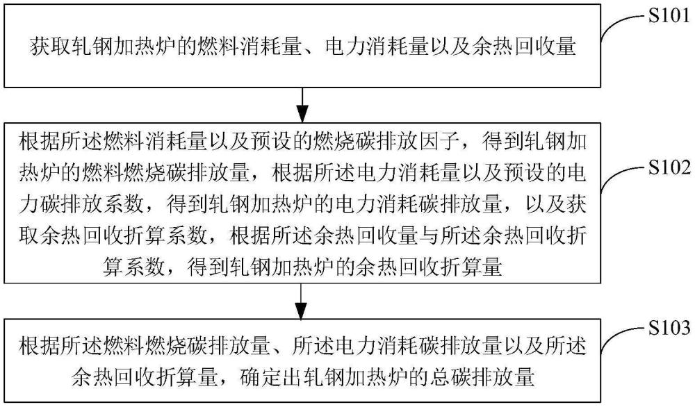 一種軋鋼加熱爐碳排放量監(jiān)測方法、裝置、設(shè)備及介質(zhì)與流程