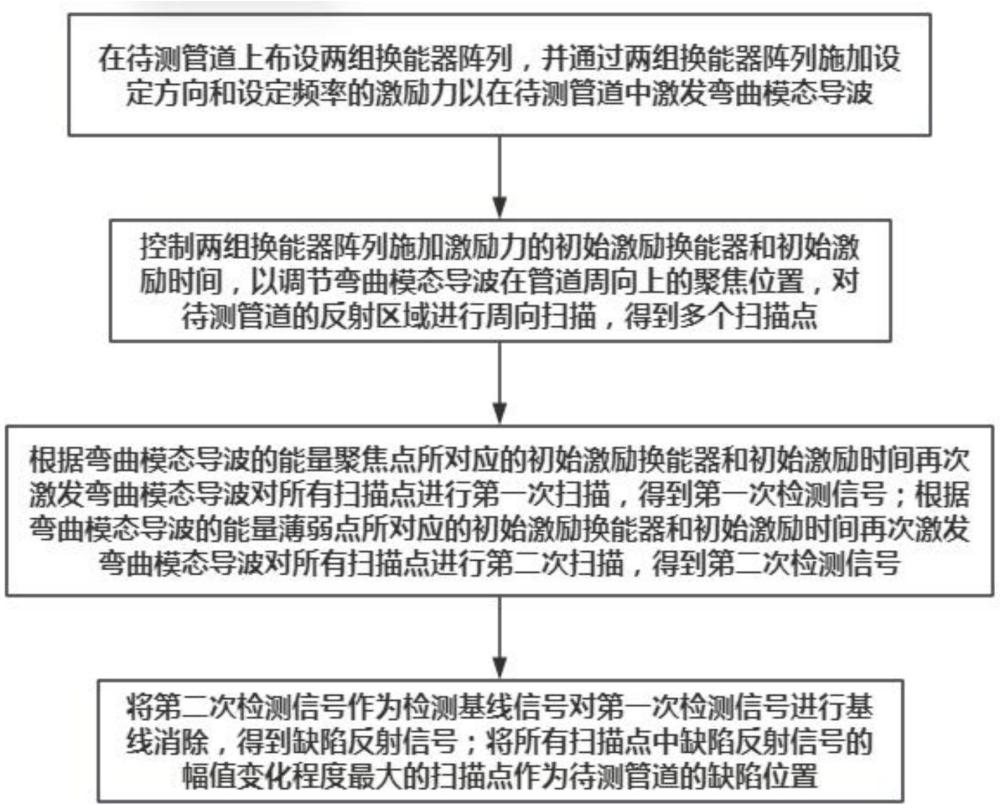 一種管道缺陷檢測(cè)方法、系統(tǒng)、設(shè)備和介質(zhì)