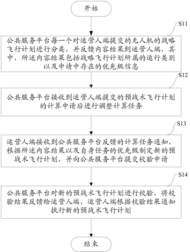 多運營人多優(yōu)先級無人機的融合運行的方法、系統(tǒng)及設(shè)備