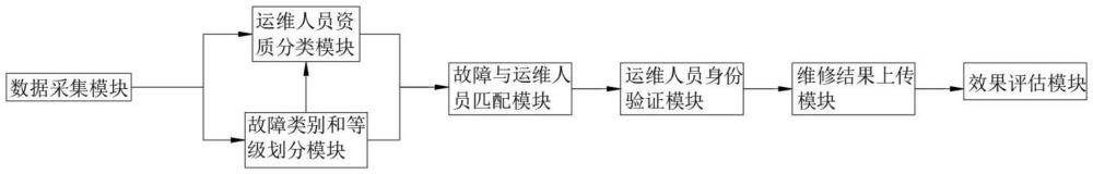 一種基于人工智能的電梯按需優(yōu)先維保及效果評估的方法、裝置、設(shè)備及系統(tǒng)與流程