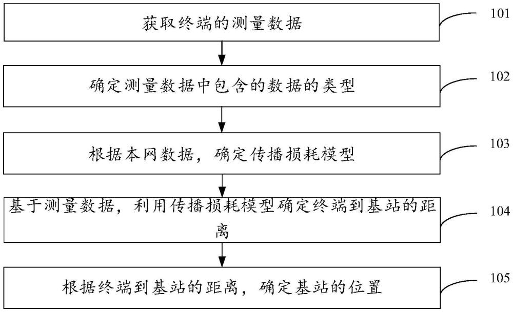 基站位置確定方法、裝置、電子設(shè)備、芯片及存儲(chǔ)介質(zhì)與流程