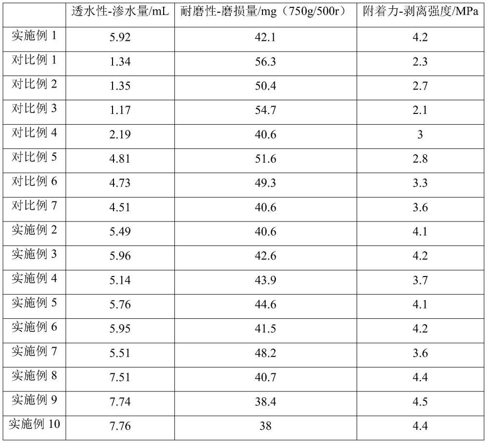 一種透水地坪漆及其制備方法與流程