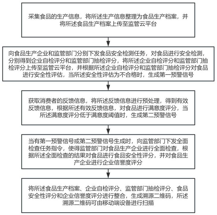 一種食品安全在線監(jiān)管方法及平臺與流程