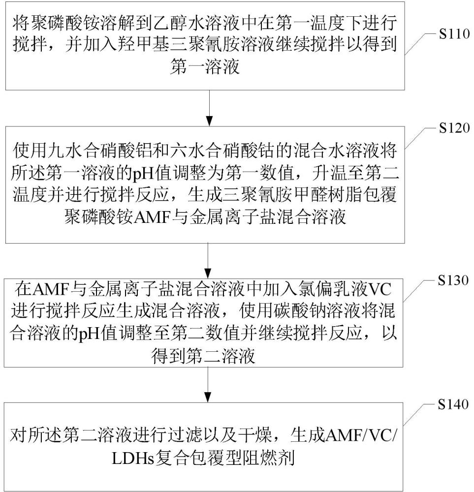 復(fù)合包覆型阻燃劑的制備方法及復(fù)合包覆型阻燃劑與流程