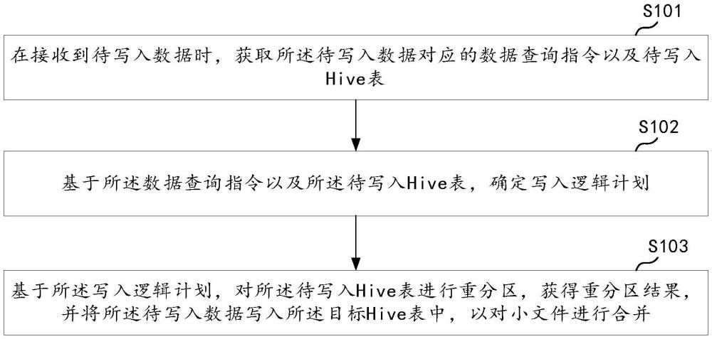 基于Spark的小文件合并方法、裝置、計算機設備及存儲介質(zhì)與流程