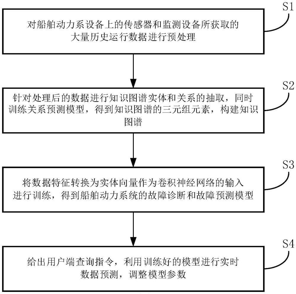 一種基于知識圖譜與卷積神經(jīng)網(wǎng)絡(luò)的船舶動力系統(tǒng)設(shè)備故障診斷方法