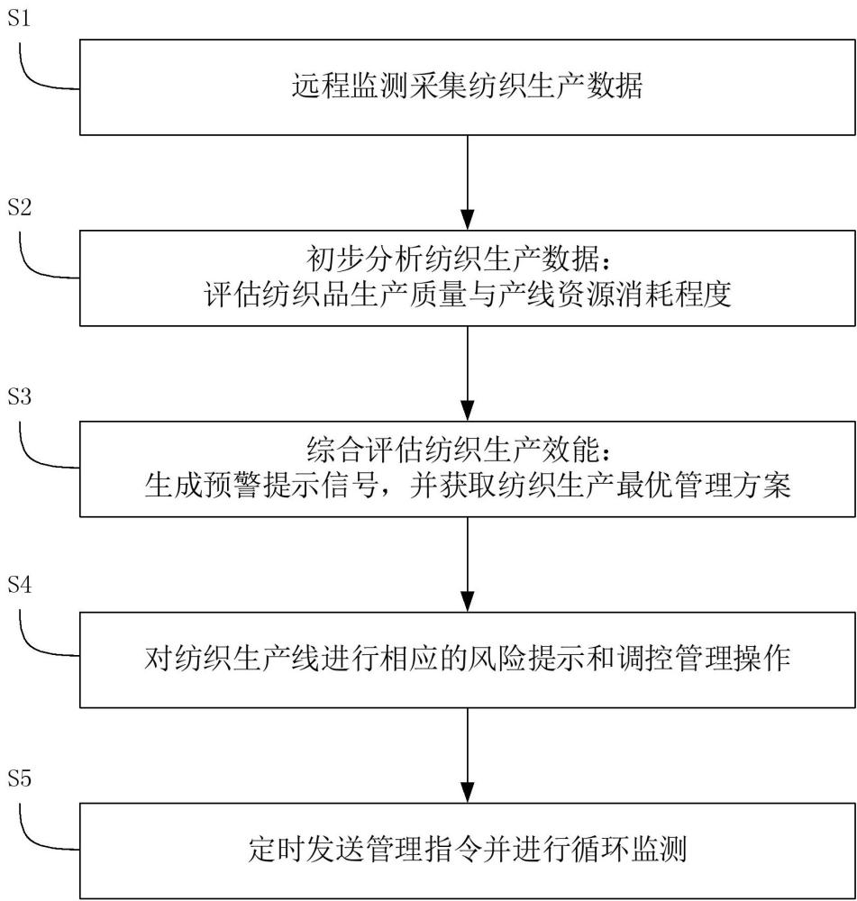 基于物聯(lián)網(wǎng)的紡織生產(chǎn)線實時監(jiān)測系統(tǒng)及方法與流程