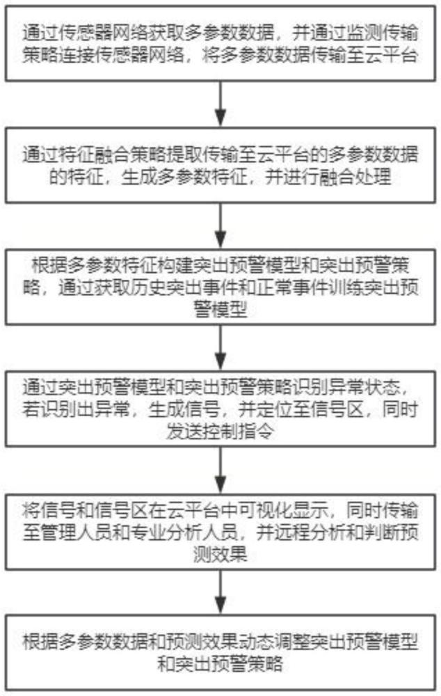 基于多參數(shù)融合的煤與瓦斯突出危險(xiǎn)區(qū)判識(shí)預(yù)警方法與流程