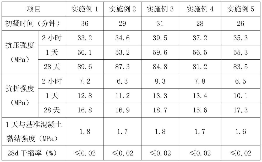 一種綠色低碳伸縮縫快速修復(fù)材料及其制備方法與流程